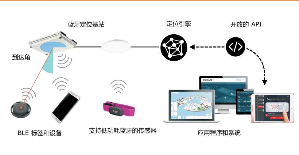 RFID解决方案