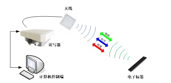RFID档案管理