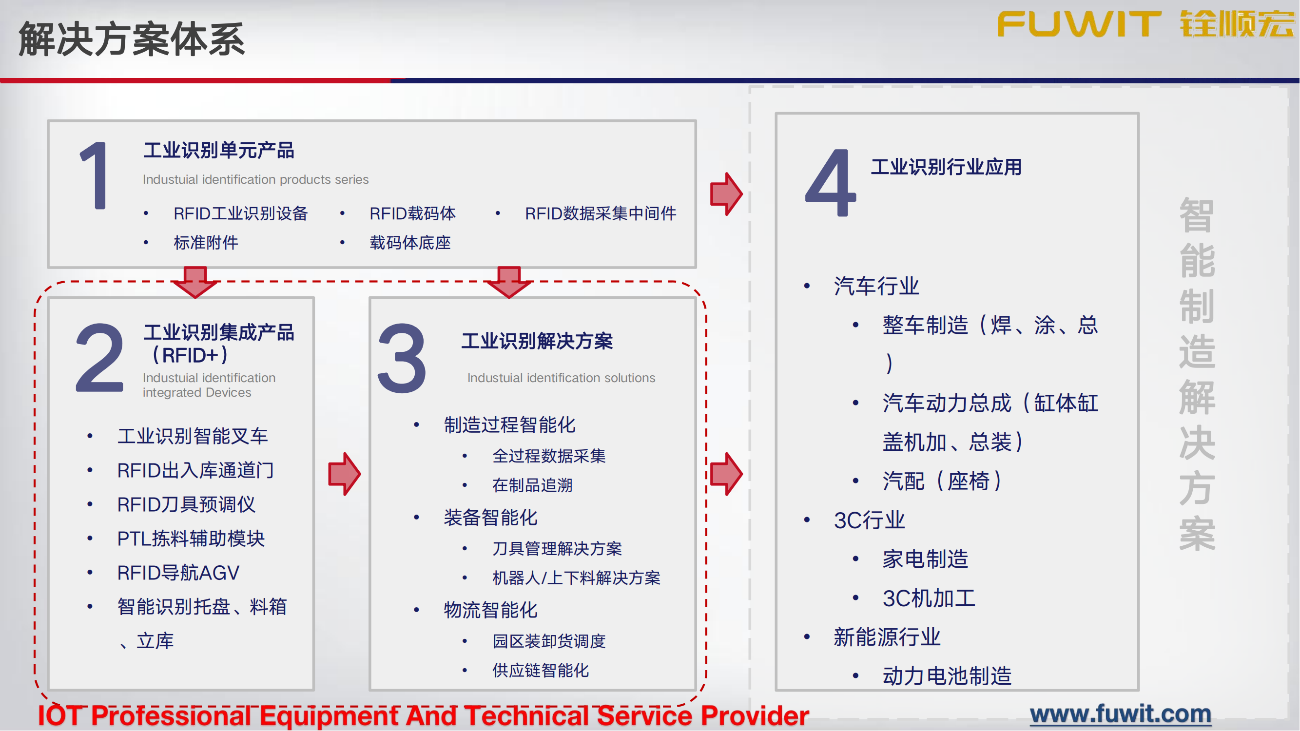 RFID模具资产管理方案
