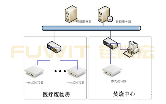 RFID医疗跟踪管理-RFID医疗废弃物管理-RFID医疗管理 