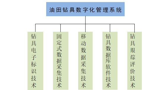 RFID钻具管理系统