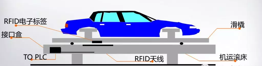 RFID汽车制造-RFID汽车识别跟踪-RFID工业制造-RFID铨顺宏-RFID技术