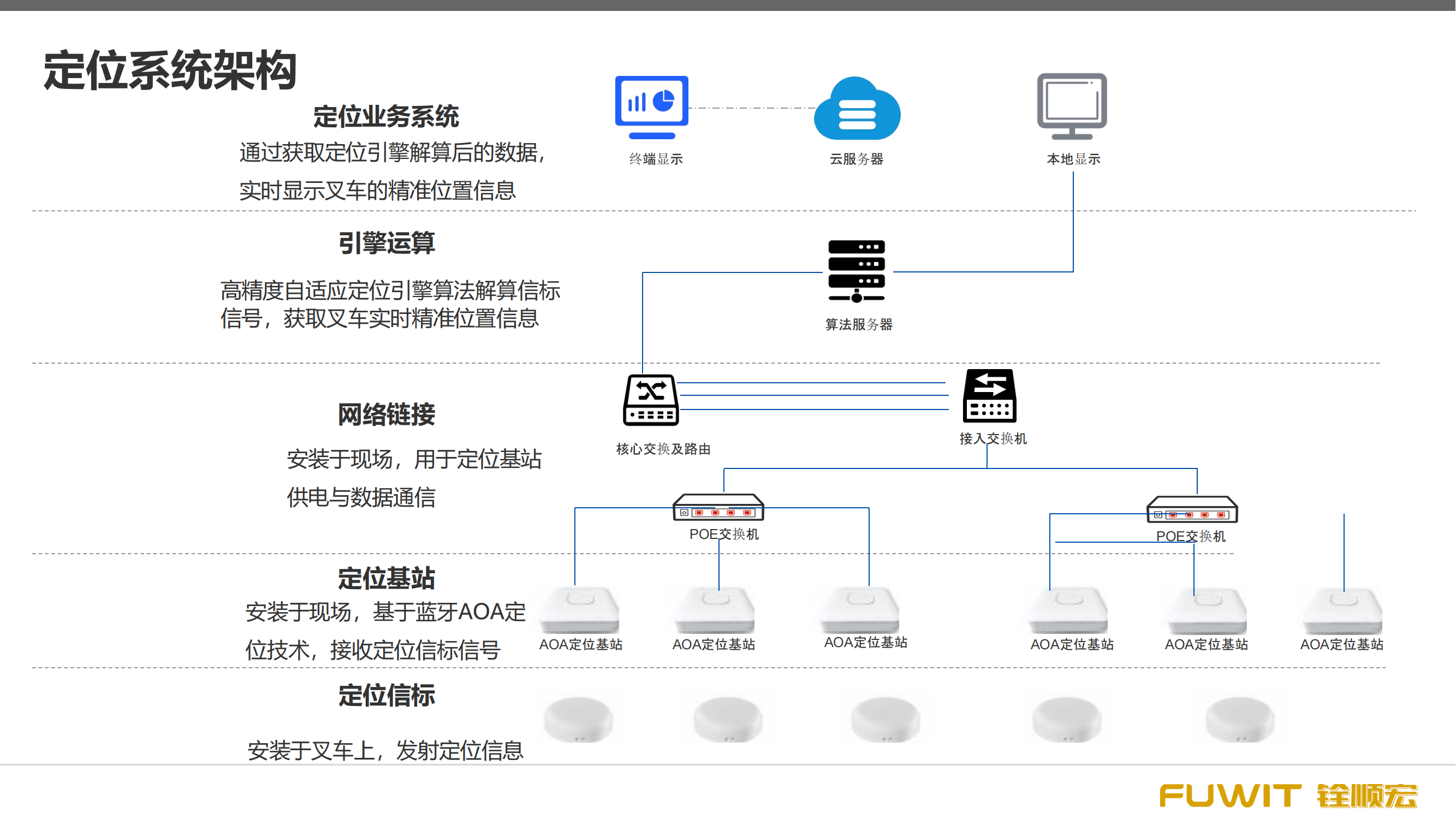 蓝牙AOA在仓储管理中的应用