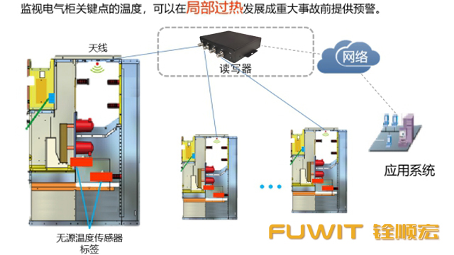 应用在电力行业的无源RFID温度传感器标签