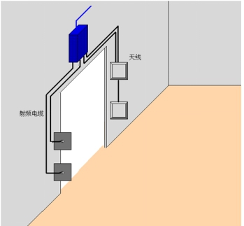 RFID固定式数据采集技术