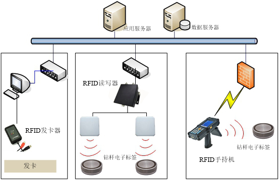 rfid读写器,rfid手持机,rfid标签,rfid资产管理系统