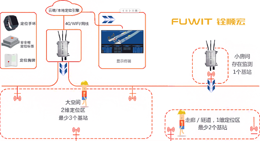 uwb人员定位