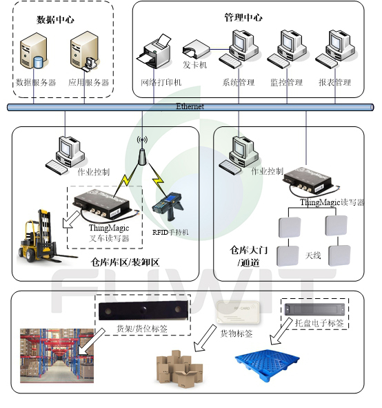 RFID,仓储管理系统,RFID叉车,RFID仓库管理
