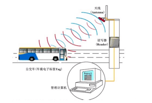 RFID车辆
