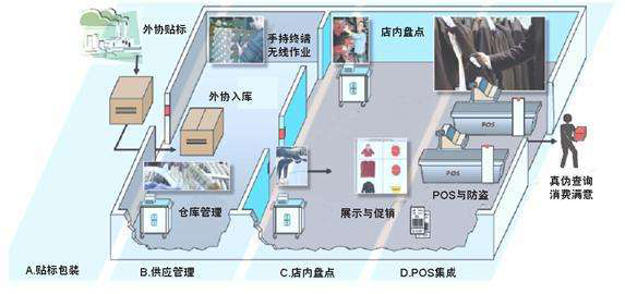 RFID技术在服装门店管理的应用