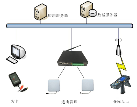 rfid家具生产管理,rfid发卡器,rfid标签