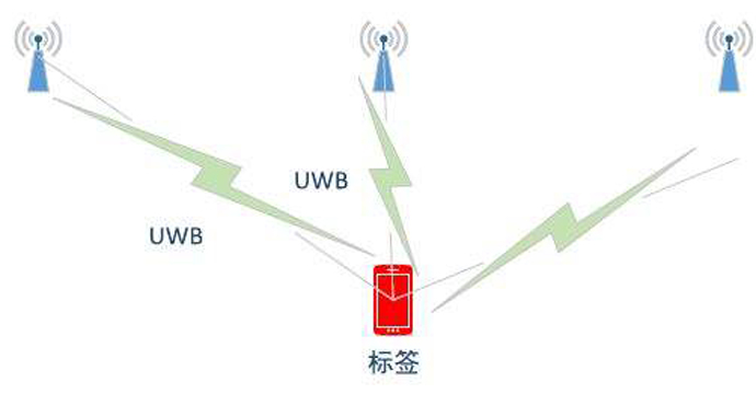uwb基站