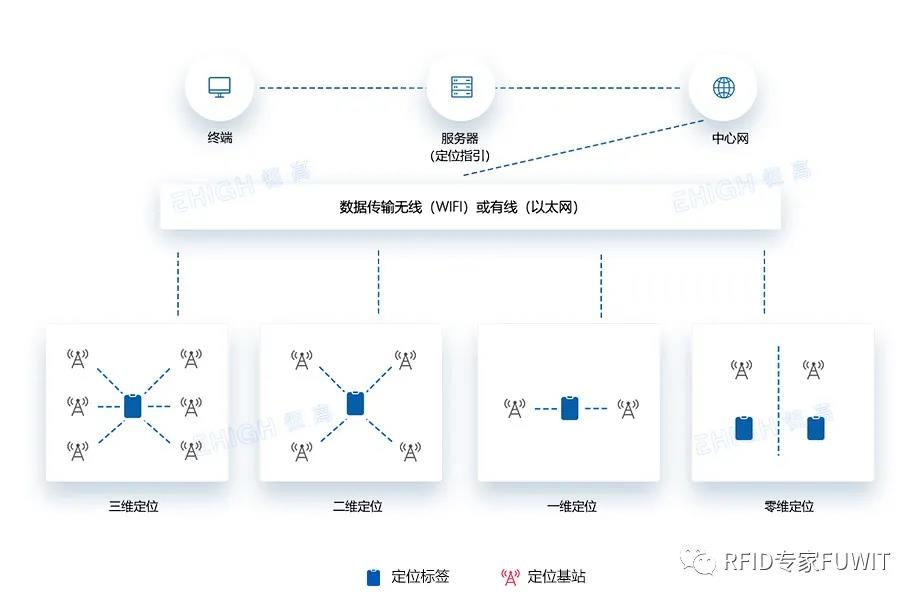 RFID标签