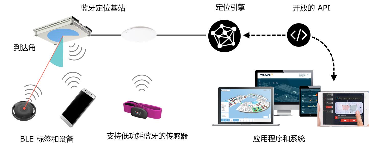 蓝牙aoa系统