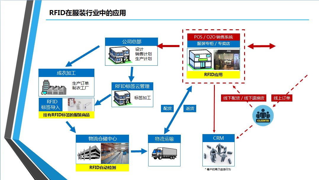 RFID标签