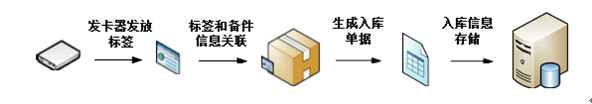 RFID展品出入库管理-RFID展馆信息化建设-RFID展品登记入库-RFID铨顺宏